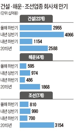 信保에 7000억 출연…14조 인수, 건설·해운·조선업 '숨통' 트인다