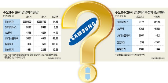 삼성전자 주가 어디로…전문가 전망 "향후 실적 '물음표'…8월말까지 추세 전환 힘들 것"