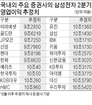하나대투, 9조5800억 전망 '족집게'