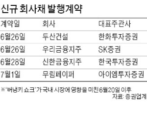 [마켓인사이트] 회사채 시장 재가동…투자자는 '관망'