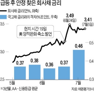 [마켓인사이트] 회사채 시장 재가동…투자자는 '관망'