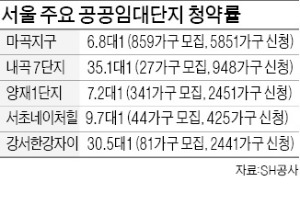 서울 분양시장 '극과 극' 임대주택 '후끈'…민간분양 '냉랭'