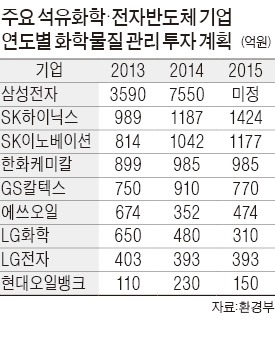 삼성전자, 2014년까지 화학물질 시설개선에 1조1140억 투자