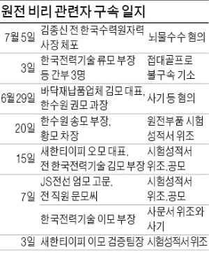 김종신 한수원 前사장 전격 체포