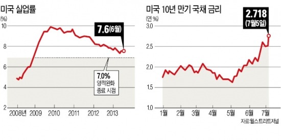 속도붙는 금리상승…경기회복 발목잡나