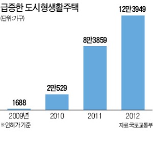 화곡·개봉·공릉…외곽 원룸주택 빈 방 속출