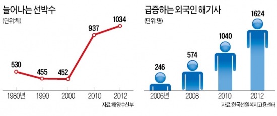 해양대 정원 2배로…부족한 海기사 '숨통'