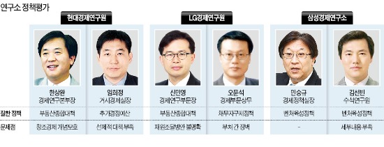 3대 민간 경제연구소의 박근혜 정부 정책평가…'큰 틀' 맞지만 재원조달·실현방안 부족