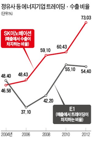 에너지기업, 트레이딩에 꽂혔다…SK이노베이션 등 사업부 강화