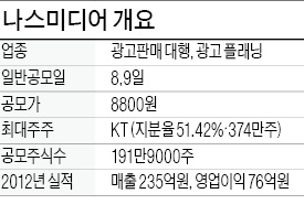 나스미디어 공모가 8800원…9일까지 청약 접수