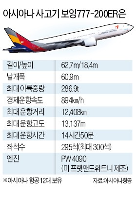 [아시아나 美공항서 착륙 사고] 기체·승객 보상 2000억원 달할 듯…B777 '안전' 명성…사고기 7년 운항