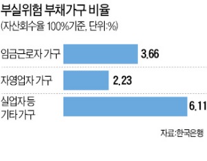 가계부채로 인한 부실 위험 월급쟁이가 자영업자보다 높다