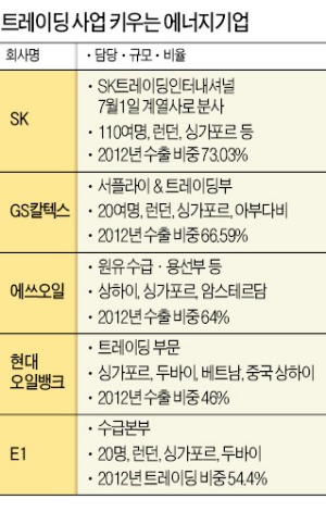 에너지기업, 트레이딩에 꽂혔다…SK이노베이션 등 사업부 강화