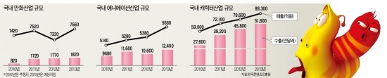 [콘텐츠시장 100조 시대] 세계 누빈 토종 캐릭터…年9조 빨아들인다