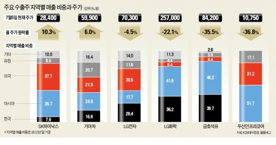 수출 '황금비율' 이 주가 갈랐다