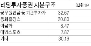 [마켓인사이트] 키스톤PE에 지분 20% 매각 무산…동화홀딩스, 리딩證 차라리 인수할까