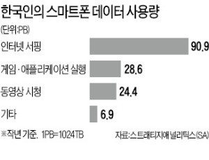 한국인, 스마트폰 데이터 60% 웹서핑에 쓴다