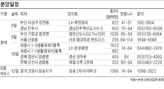 여름 분양 비수기 돌입…전국 6900여가구 청약