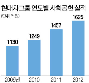 [진화하는 기업 사회공헌] 현대차그룹, 연간 1000명 '글로벌 청년봉사단' 파견