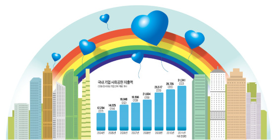 [진화하는 기업 사회공헌] 환경·안전·나눔…사회공헌 가치가 핵심 경영전략