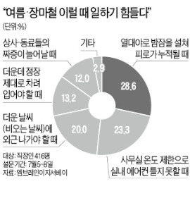 [金과장 & 李대리] 열대야·찜통 사무실 다 똑같이 힘든데…'피곤해'란 말 달고 사는 동료