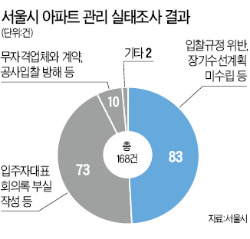 혹시 우리 아파트도…관리비 비리 168건 '들통'