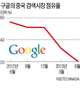 구글의 굴욕…中서 검색 점유율  반토막