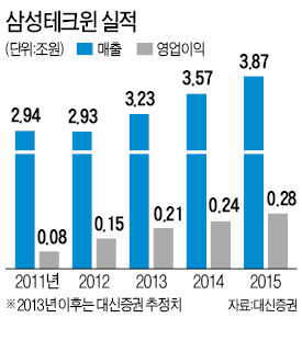 삼성테크윈 '부활의 날갯짓'