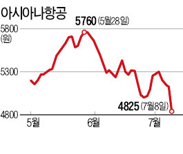 '사고' 아시아나 3분기 실적 먹구름