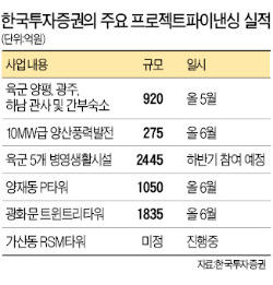 은행·보험사 텃밭 PF서 한국증권 이유있는 돌풍