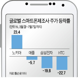 고가 스마트폰 '전성기' 끝났나