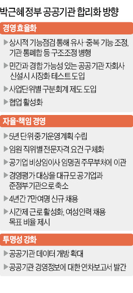 [공공기관 합리화] CEO 자격요건 구체적 명시…SOC 출신, 에너지 공기업 못간다