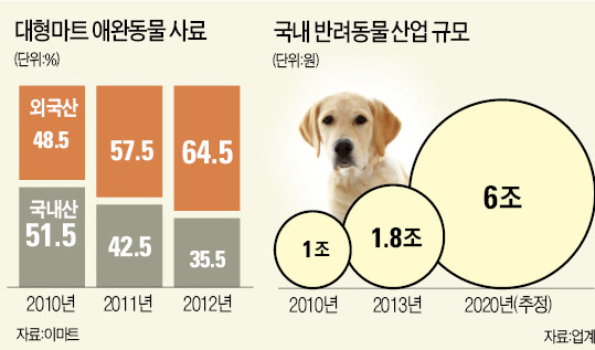 "2020년 6조 시장 잡아라" CJ제일제당, 애견사료 시장 '본격 승부'