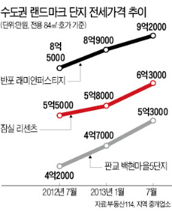 전셋값이 미쳤다…반포 9억2000만원