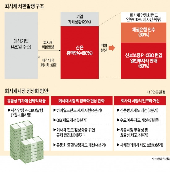 "외면받는 해운·조선·건설 회사채 사준다"