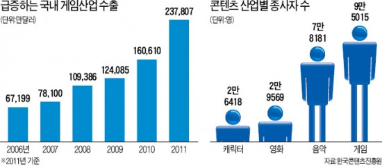 게임인력 10만명이 年 2.6조 수출 '황금알'