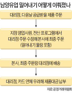 '밀어내기' 남양유업에 과징금 123억