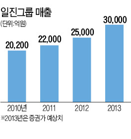 허진규 "오래 전 뿌린 씨앗, 하나둘 싹 터…일진그룹 신성장 동력 더 나올 것"