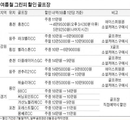 37만원 vs 5만원…여름 그린피 '천차만별'