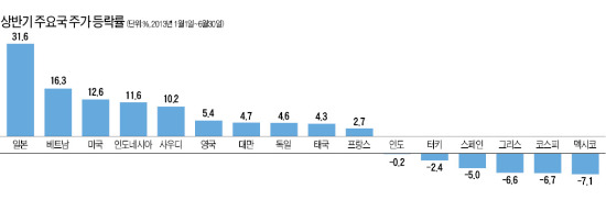 하반기도 美·日 등 선진국 증시 '청신호'…이머징 시장은 변동성 커져 매력 '뚝'