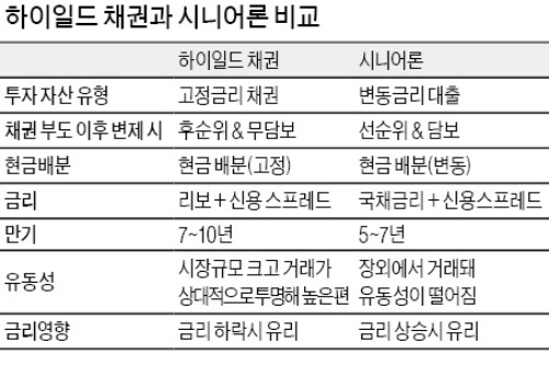 '출구전략'으로 뜨는 달러화 표시 채권…하이일드 채권·시니어론 투자해볼까