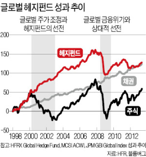 '中위험·中수익' 절대수익 추구형 펀드…롱쇼트전략으로 차별화 장세에서 유리