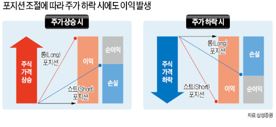 '中위험·中수익' 절대수익 추구형 펀드…롱쇼트전략으로 차별화 장세에서 유리