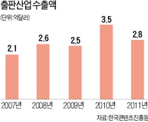 책 발행 5년새 35% 급감…수출 3억弗 선방