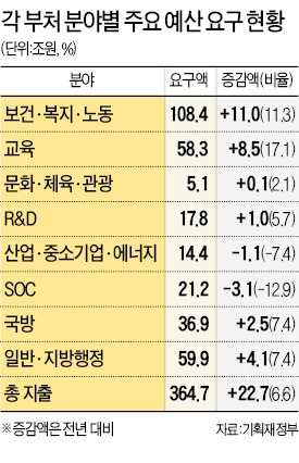 복지 지출 100조 넘을 듯…전체 예산의 30% 차지