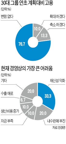 [움츠러든 기업들] 경기악화·反기업 족쇄에…30대그룹 중 6곳 "투자 줄이겠다"