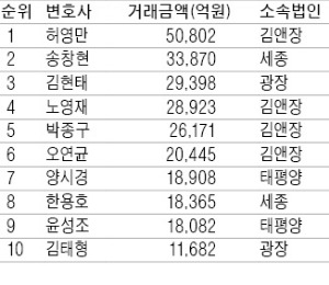 [마켓인사이트] 김앤장 허영만, 5조거래 성사 '넘버1'