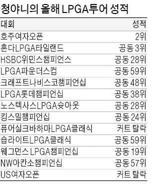 청야니 어디갔어?…'멘탈 복구' 쉽지않네!