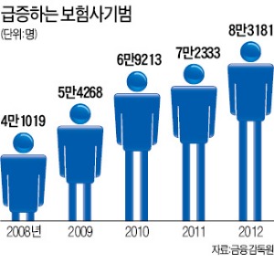 내 보험료 年 10만원 사기 당한다…올들어 보험 범죄 20% 급증