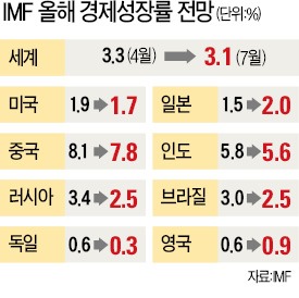 IMF, 성장 전망치 하향…세계 경제 '低성장 경고'